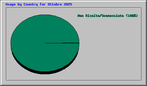 Usage by Country for Ottobre 2025