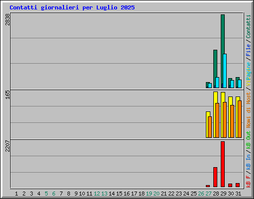 Contatti giornalieri per Luglio 2025
