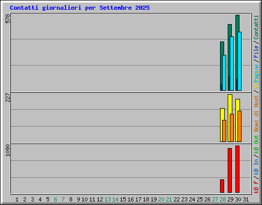 Contatti giornalieri per Settembre 2025
