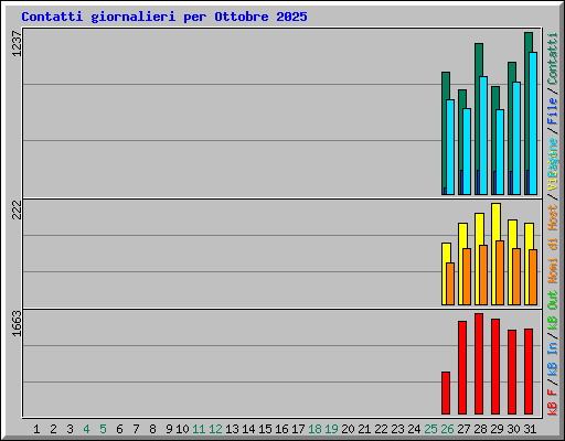 Contatti giornalieri per Ottobre 2025