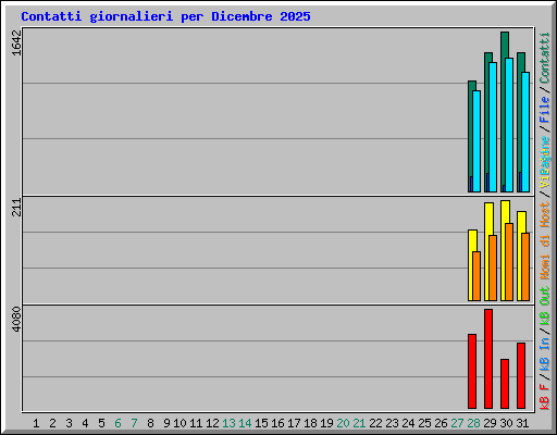 Contatti giornalieri per Dicembre 2025