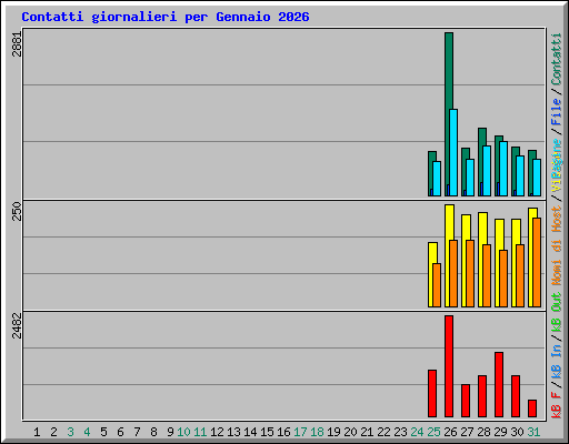 Contatti giornalieri per Gennaio 2026