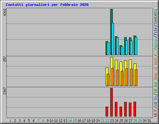Contatti giornalieri per Febbraio 2026