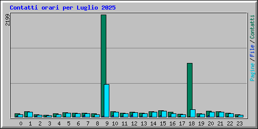 Contatti orari per Luglio 2025