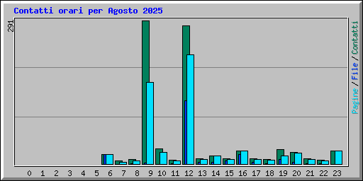 Contatti orari per Agosto 2025