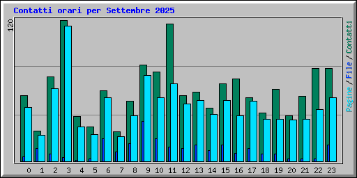 Contatti orari per Settembre 2025