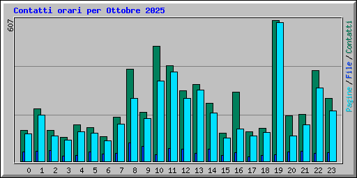 Contatti orari per Ottobre 2025