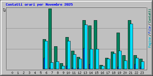 Contatti orari per Novembre 2025