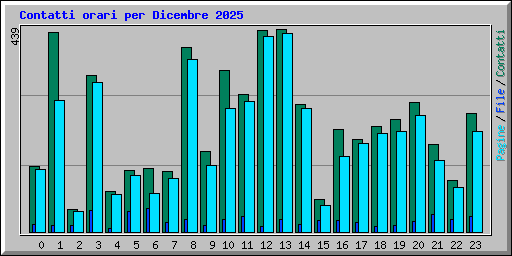 Contatti orari per Dicembre 2025