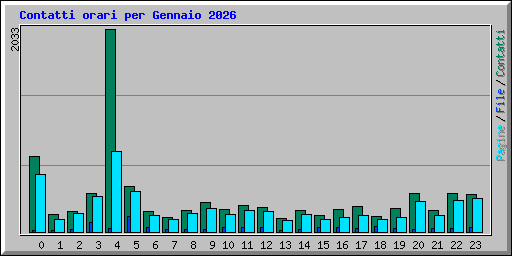 Contatti orari per Gennaio 2026