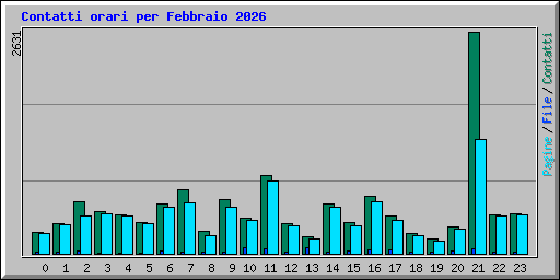 Contatti orari per Febbraio 2026