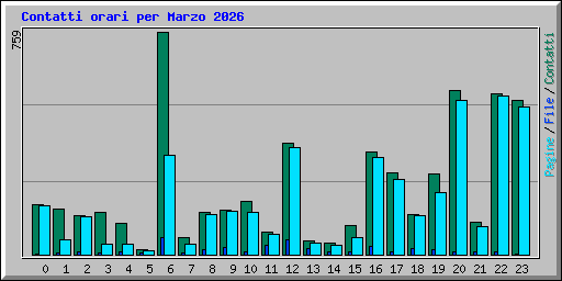 Contatti orari per Marzo 2026