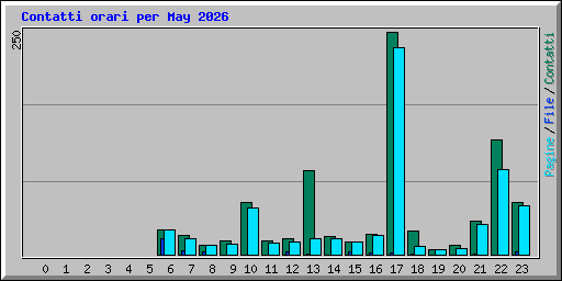 Contatti orari per May 2026