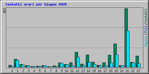 Contatti orari per Giugno 2026