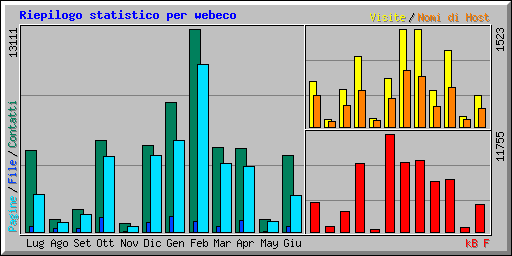 Riepilogo statistico per webeco
